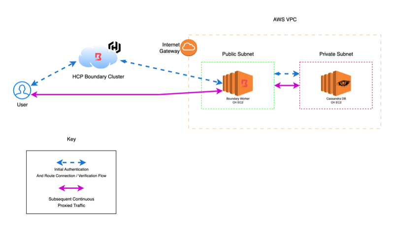 HCP Boundary Cassandra Architecture